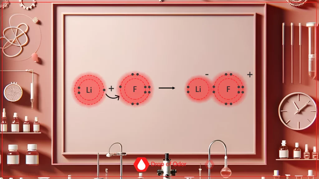 chemical bonds in perfumery. A simplified Bohr model diagram illustrating the formation of an ionic bond between a Lithium (Li) atom and a Fluorine (F) atom, showing the transfer of an electron and the resulting charged ions, displayed in a pink, stylized lab frame.